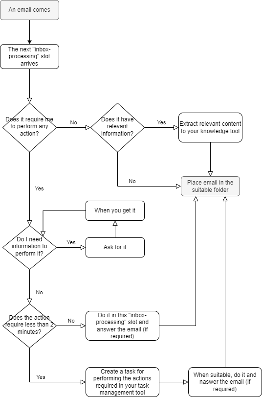 Email processing example